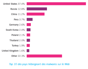TOP10 des pays Pays hébergeant de plus de malwares
