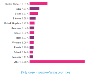 DirtyDozen_spam_relaying_countries_H1-2010